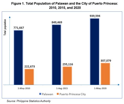 Highlights of the Population Density of the Philippines 2020 Census of.
